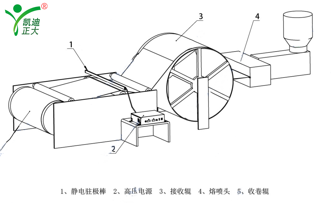 廠家直銷熔噴布高壓靜電發(fā)生器口罩熔噴層無紡布靜電發(fā)生器設(shè)備