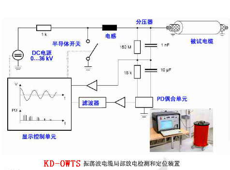 電纜振蕩波局放（OWTS）為什么是電纜測(cè)試的新寵？