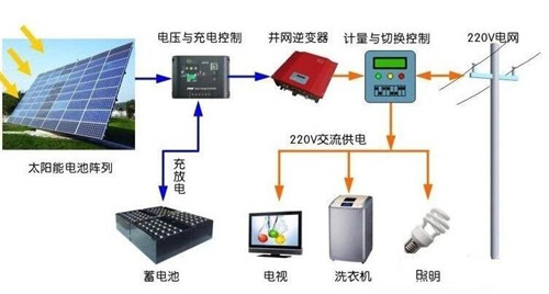 用電不花錢(qián)可能嗎？ 光伏儲(chǔ)能系統(tǒng)進(jìn)入黃金時(shí)代