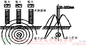 氣體檢測儀檢測六氟化硫氣體濃度、泄漏、質量等參數