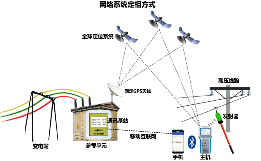 KDHX-8800B互聯(lián)網(wǎng)型全時(shí)遠(yuǎn)程高壓定相系統(tǒng)